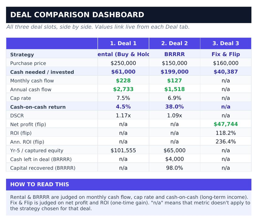 Deal Analyzer Pro — compare three deals side by side
