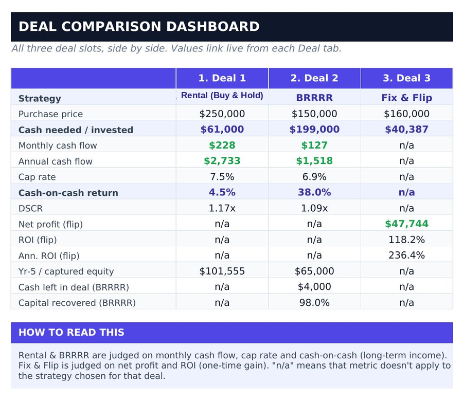 Compare three deals side by side