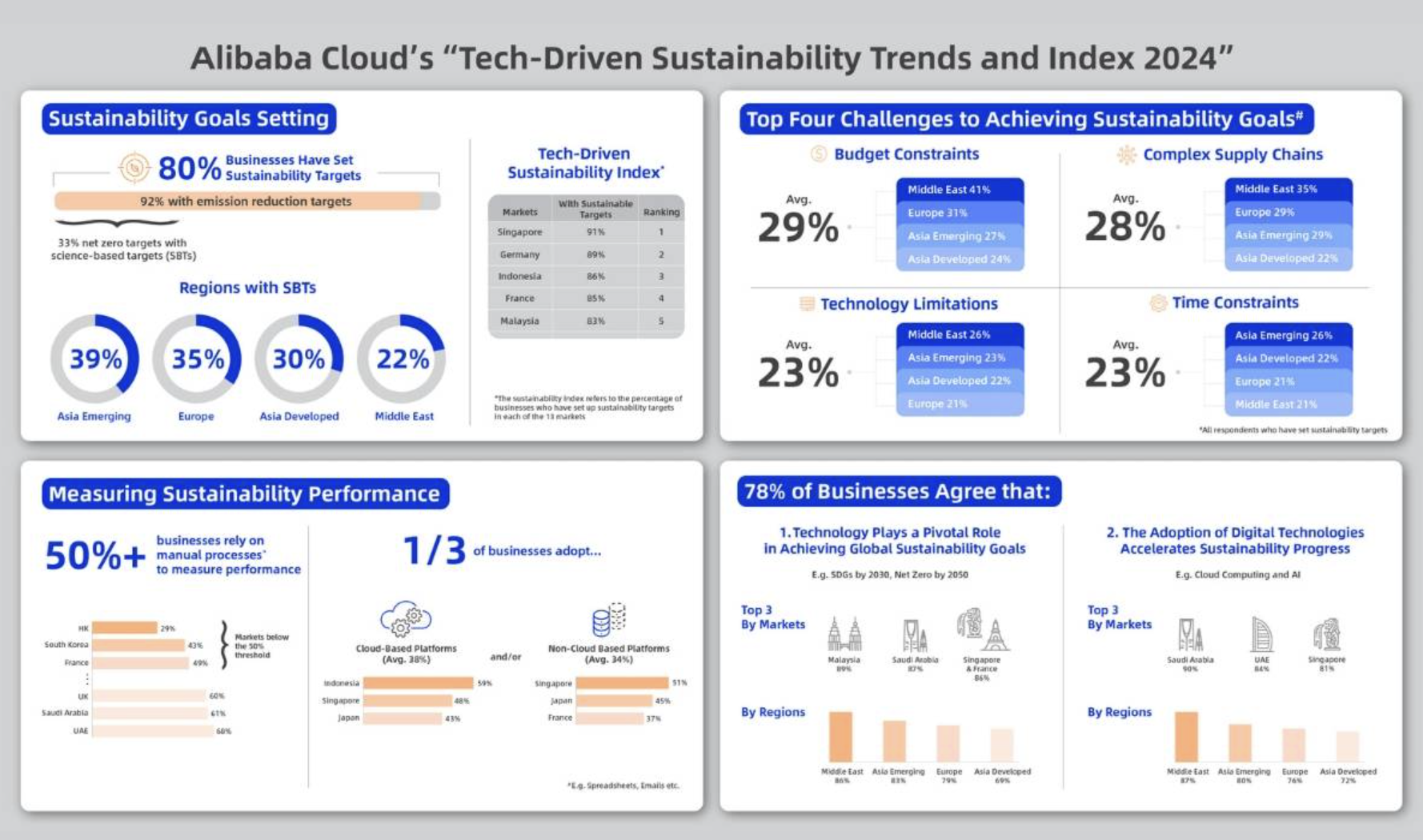 86% of French companies consider technology essential to achieving sustainability goals, according to Alibaba Cloud